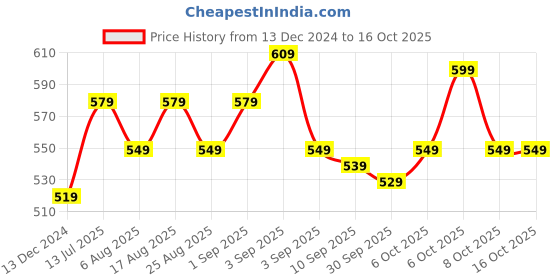 myntra.com BAESD Girls Dry-Fit Abstract Printed Lower Track Pants baesd Price History Graph from 13 Dec 2024 to 15 Oct 2025