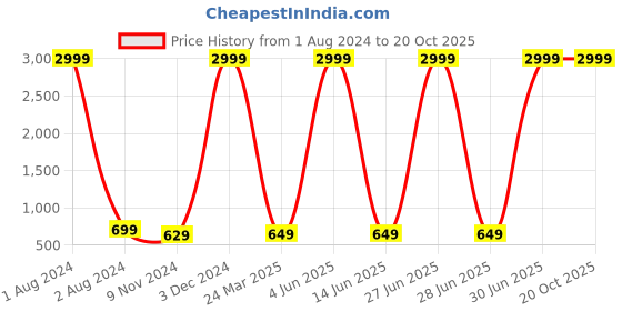 myntra.com BAESD Girls Dyed Georgette Maxi Dress baesd Price History Graph from 1 Aug 2024 to 20 Oct 2025