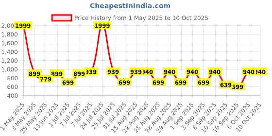 myntra.com BAESD Girls Dyed Ready to Wear Lehenga & Blouse With Dupatta baesd Price History Graph from 1 May 2025 to 10 Oct 2025
