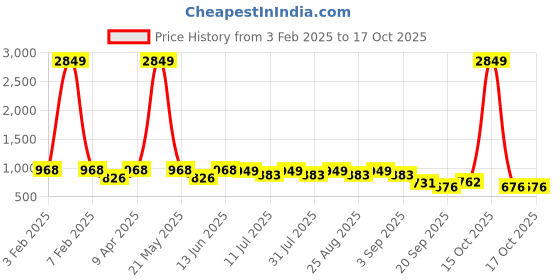 myntra.com BAESD Girls Dyed Regular Kurta with Palazzos baesd Price History Graph from 3 Feb 2025 to 16 Oct 2025
