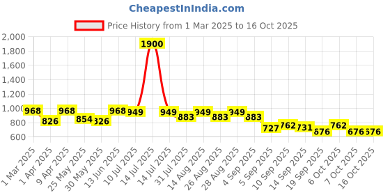 myntra.com BAESD Girls Dyed Regular Kurta with Sharara baesd Price History Graph from 1 Mar 2025 to 16 Oct 2025