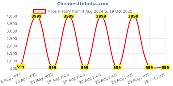 myntra.com BAESD Girls Dyed Semi-Stitched Lehenga & Unstitched Blouse With Dupatta baesd Price History Graph from 4 Aug 2024 to 18 Oct 2025
