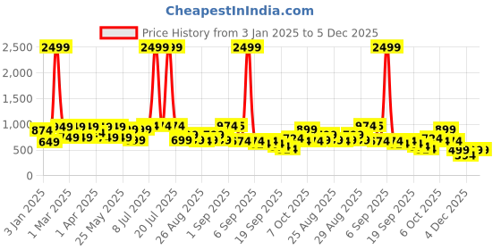 myntra.com BAESD Girls Dyed Tie and Dye Ready to Wear Lehenga & Blouse With Dupatta baesd Price History Graph from 3 Jan 2025 to 4 Dec 2025