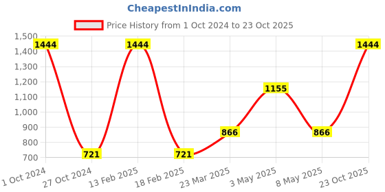 myntra.com BAESD Girls Earthy Tweens Basil Mini Pure Cotton A-Line Skirt baesd Price History Graph from 1 Oct 2024 to 23 Oct 2025