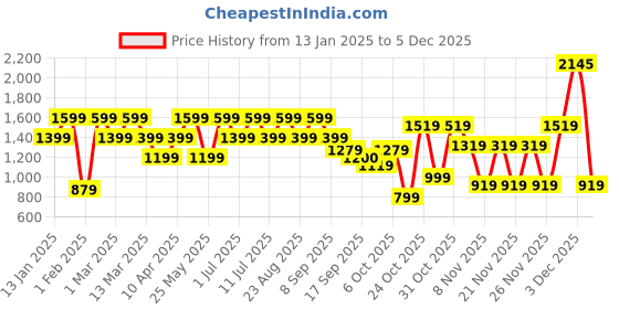 myntra.com BAESD Girls Emballished Self Design Ruffles Net Gown Dress baesd Price History Graph from 13 Jan 2025 to 4 Dec 2025