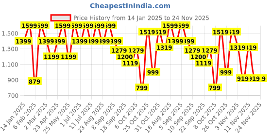 myntra.com BAESD Girls Emballished Self Design Ruffles Net Gown Dress baesd Price History Graph from 14 Jan 2025 to 24 Nov 2025