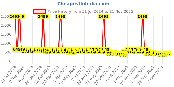 myntra.com BAESD Girls Embellihed LED Open Toe Flats baesd Price History Graph from 31 Jul 2024 to 20 Nov 2025