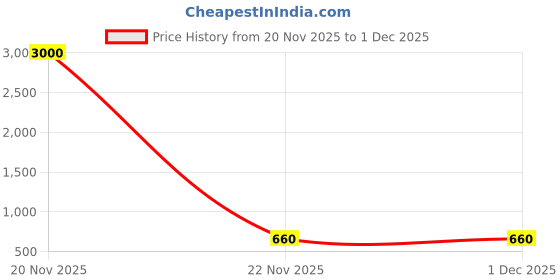 myntra.com BAESD Girls Embellished A-Line Maxi Dress baesd Price History Graph from 20 Nov 2025 to 1 Dec 2025