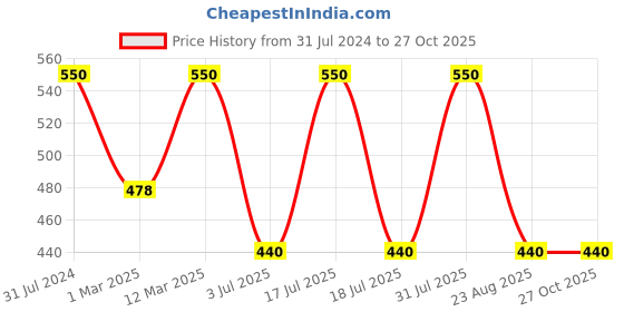 myntra.com BAESD Girls Embellished & Printed Top With Skirt baesd Price History Graph from 31 Jul 2024 to 27 Oct 2025
