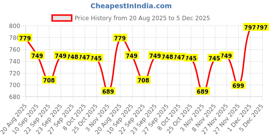 myntra.com BAESD Girls Embellished Ballerinas baesd Price History Graph from 20 Aug 2025 to 5 Dec 2025