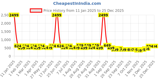 myntra.com BAESD Girls Embellished Ballerinas Flats baesd Price History Graph from 11 Jan 2025 to 25 Dec 2025