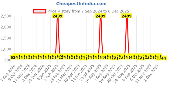 myntra.com BAESD Girls Embellished Beads & Stones Ready to Wear Lehenga & Blouse With Dupatta baesd Price History Graph from 7 Sep 2024 to 4 Dec 2025