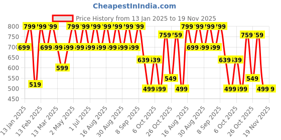 myntra.com BAESD Girls Embellished Beads and Stones Ready to Wear Lehenga & Blouse With Dupatta baesd Price History Graph from 13 Jan 2025 to 19 Nov 2025