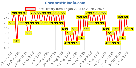 myntra.com BAESD Girls Embellished Beads and Stones Ready to Wear Lehenga & Blouse With Dupatta baesd Price History Graph from 13 Jan 2025 to 20 Nov 2025