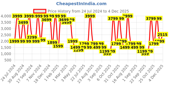 myntra.com BAESD Girls Embellished Beads and Stones Ready to Wear Lehenga & Choli baesd Price History Graph from 24 Jul 2024 to 4 Dec 2025