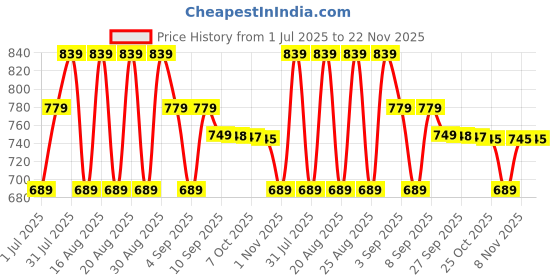 myntra.com BAESD Girls Embellished Block Heel Mules baesd Price History Graph from 1 Jul 2025 to 22 Nov 2025