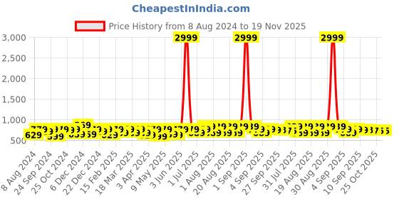 myntra.com BAESD Girls Embellished Block Heel Pumps baesd Price History Graph from 8 Aug 2024 to 19 Nov 2025