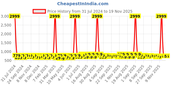 myntra.com BAESD Girls Embellished Block Heel Pumps baesd Price History Graph from 31 Jul 2024 to 19 Nov 2025
