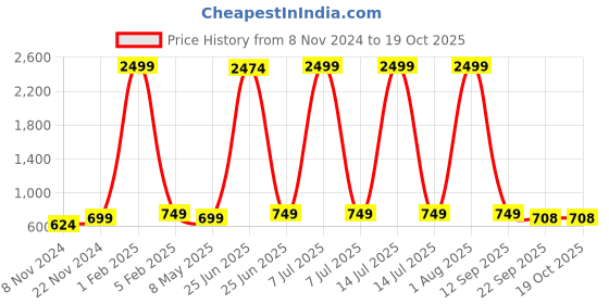 myntra.com BAESD Girls Embellished Block Heel Sandals baesd Price History Graph from 8 Nov 2024 to 19 Oct 2025
