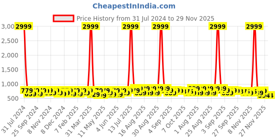myntra.com BAESD Girls Embellished Block Heeled Pumps baesd Price History Graph from 31 Jul 2024 to 29 Nov 2025