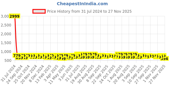 myntra.com BAESD Girls Embellished Block Heeled Pumps baesd Price History Graph from 31 Jul 2024 to 27 Nov 2025
