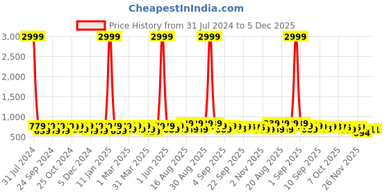 myntra.com BAESD Girls Embellished Block Heeled Pumps baesd Price History Graph from 31 Jul 2024 to 5 Dec 2025