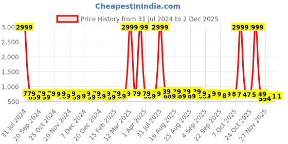 myntra.com BAESD Girls Embellished Block Heeled Pumps baesd Price History Graph from 31 Jul 2024 to 1 Dec 2025