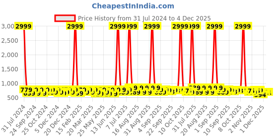 myntra.com BAESD Girls Embellished Block Heeled Pumps baesd Price History Graph from 31 Jul 2024 to 4 Dec 2025