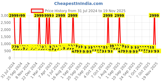 myntra.com BAESD Girls Embellished Block Heeled Pumps baesd Price History Graph from 31 Jul 2024 to 19 Nov 2025