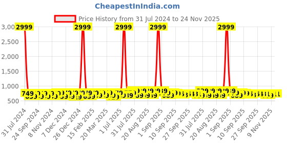 myntra.com BAESD Girls Embellished Block Heels baesd Price History Graph from 31 Jul 2024 to 23 Nov 2025