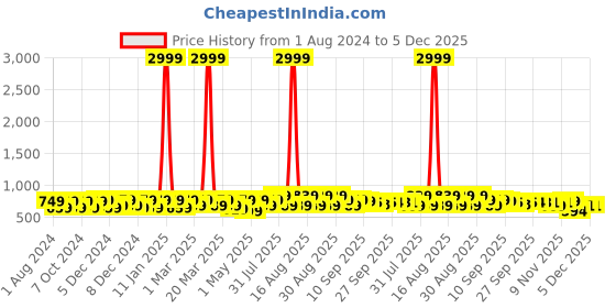 myntra.com BAESD Girls Embellished Block Heels baesd Price History Graph from 1 Aug 2024 to 4 Dec 2025
