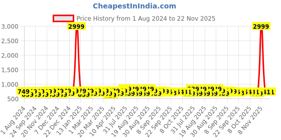 myntra.com BAESD Girls Embellished Block Heels baesd Price History Graph from 1 Aug 2024 to 22 Nov 2025