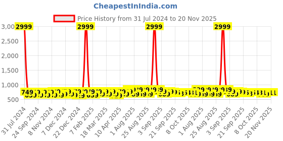 myntra.com BAESD Girls Embellished Block Heels baesd Price History Graph from 31 Jul 2024 to 19 Nov 2025