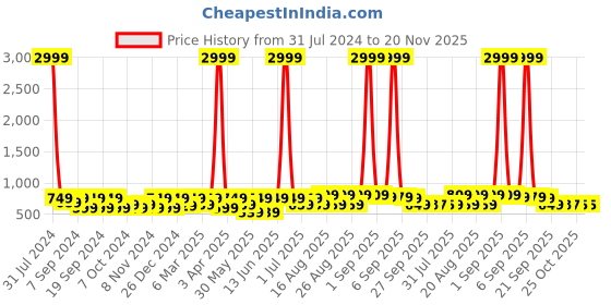 myntra.com BAESD Girls Embellished Block Heels baesd Price History Graph from 31 Jul 2024 to 20 Nov 2025
