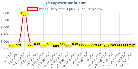 myntra.com BAESD Girls Embellished Block Mules baesd Price History Graph from 1 Jul 2025 to 18 Oct 2025