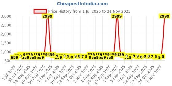myntra.com BAESD Girls Embellished Block Mules baesd Price History Graph from 1 Jul 2025 to 21 Nov 2025