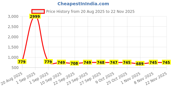 myntra.com BAESD Girls Embellished Block Mules baesd Price History Graph from 20 Aug 2025 to 22 Nov 2025