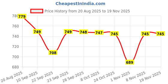 myntra.com BAESD Girls Embellished Block Mules baesd Price History Graph from 20 Aug 2025 to 19 Nov 2025