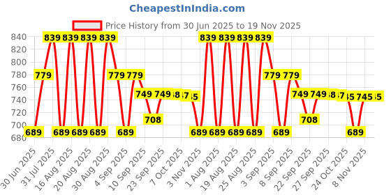 myntra.com BAESD Girls Embellished Block Sandal baesd Price History Graph from 30 Jun 2025 to 19 Nov 2025