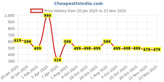 myntra.com BAESD Girls Embellished Bow Ruffled Net Fit & Flare Dress baesd Price History Graph from 20 Jan 2025 to 21 Nov 2025