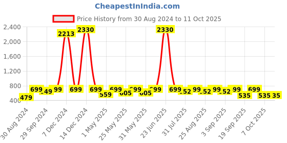 myntra.com BAESD Girls Embellished Bow Ruffled Net Fit & Flare Midi Dress baesd Price History Graph from 30 Aug 2024 to 4 Oct 2025