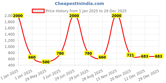 myntra.com BAESD Girls Embellished Cape Sleeve Fit & Flare Party Wear Dress baesd Price History Graph from 1 Jan 2025 to 29 Dec 2025