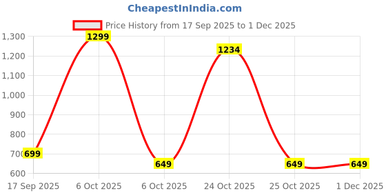 myntra.com BAESD Girls Embellished Cape Sleeves Net Gown Maxi Dress baesd Price History Graph from 17 Sep 2025 to 1 Dec 2025