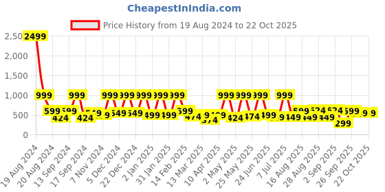 myntra.com BAESD Girls Embellished Clothing Set baesd Price History Graph from 19 Aug 2024 to 21 Oct 2025