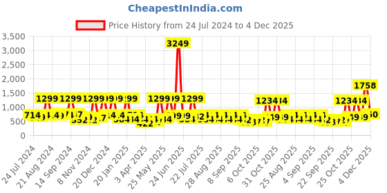 myntra.com BAESD Girls Embellished Col-Shoulder Sleeves A-Line Maxi Dress baesd Price History Graph from 24 Jul 2024 to 4 Dec 2025
