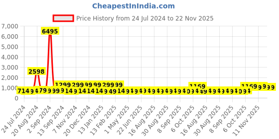 myntra.com BAESD Girls Embellished Cold-Shoulder Sleeves Sequinned Fit & Flare Maxi Dress baesd Price History Graph from 24 Jul 2024 to 22 Nov 2025