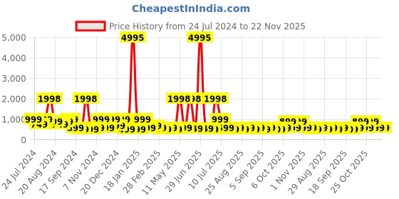 myntra.com BAESD Girls Embellished Corsage Detailed Net Fit & Flare Midi Dress baesd Price History Graph from 24 Jul 2024 to 22 Nov 2025