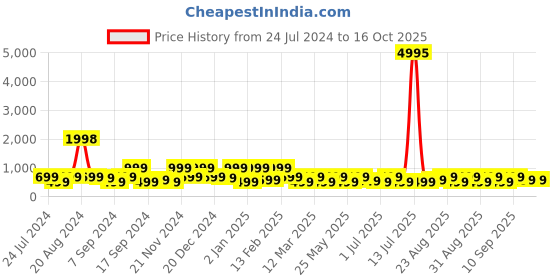 myntra.com BAESD Girls Embellished Corsage Net Fit & Flare Midi Dress baesd Price History Graph from 24 Jul 2024 to 16 Oct 2025