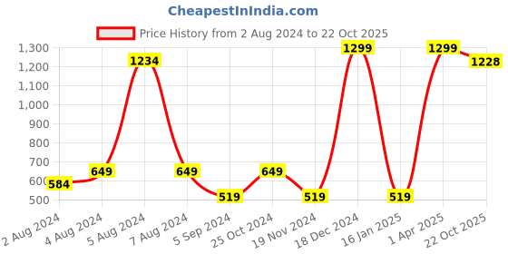 myntra.com BAESD Girls Embellished Empire Sequined Georgette A-Line Kurta with Sharara baesd Price History Graph from 2 Aug 2024 to 22 Oct 2025