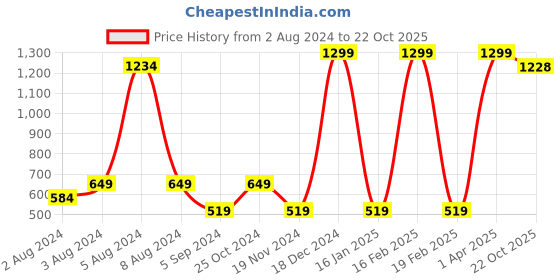 myntra.com BAESD Girls Embellished Empire Sequinned Georgette A-Line Kurta with Sharara baesd Price History Graph from 2 Aug 2024 to 22 Oct 2025